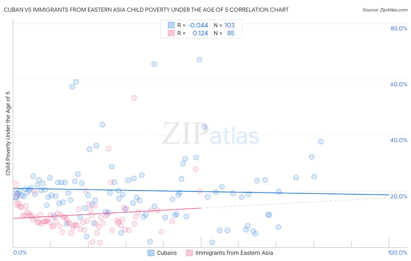 Cuban vs Immigrants from Eastern Asia Child Poverty Under the Age of 5