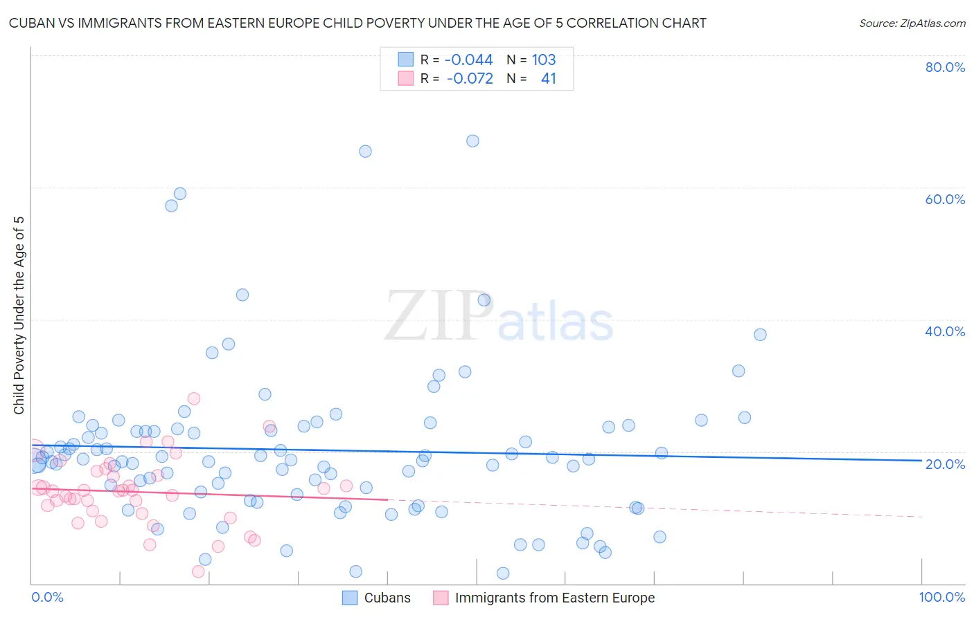 Cuban vs Immigrants from Eastern Europe Child Poverty Under the Age of 5