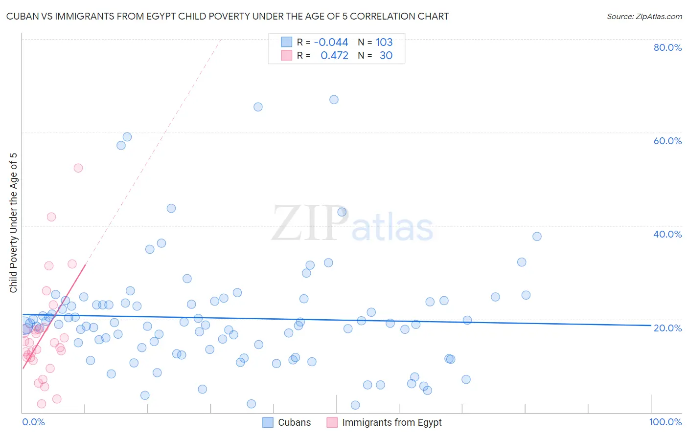 Cuban vs Immigrants from Egypt Child Poverty Under the Age of 5