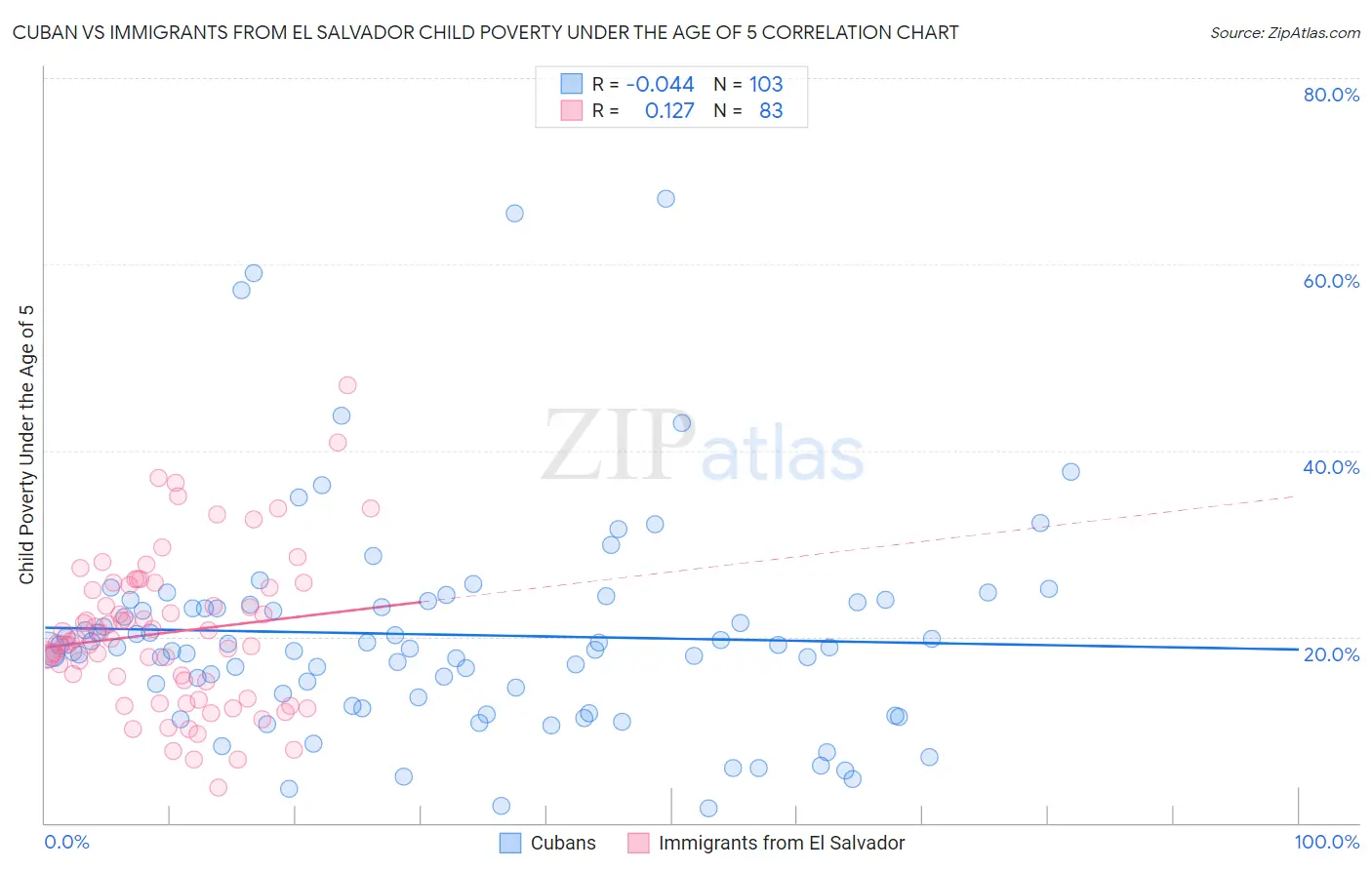 Cuban vs Immigrants from El Salvador Child Poverty Under the Age of 5