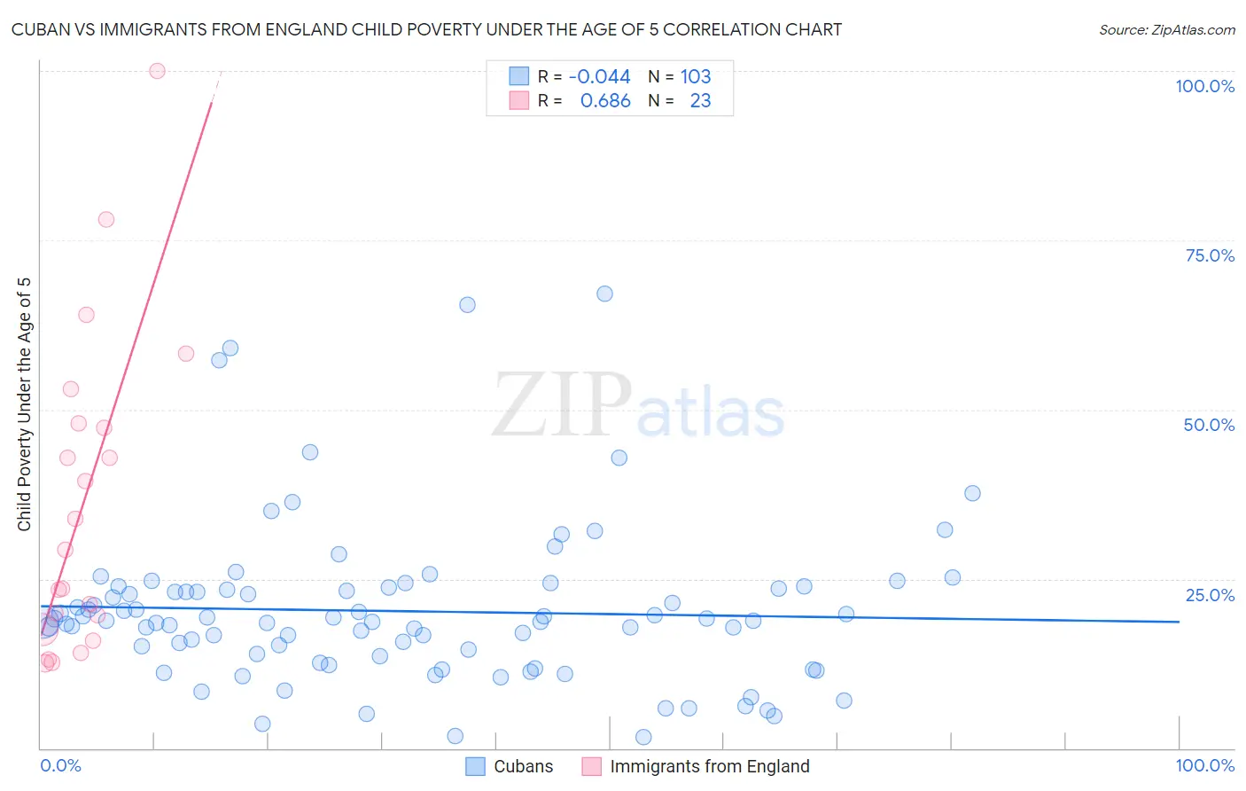 Cuban vs Immigrants from England Child Poverty Under the Age of 5