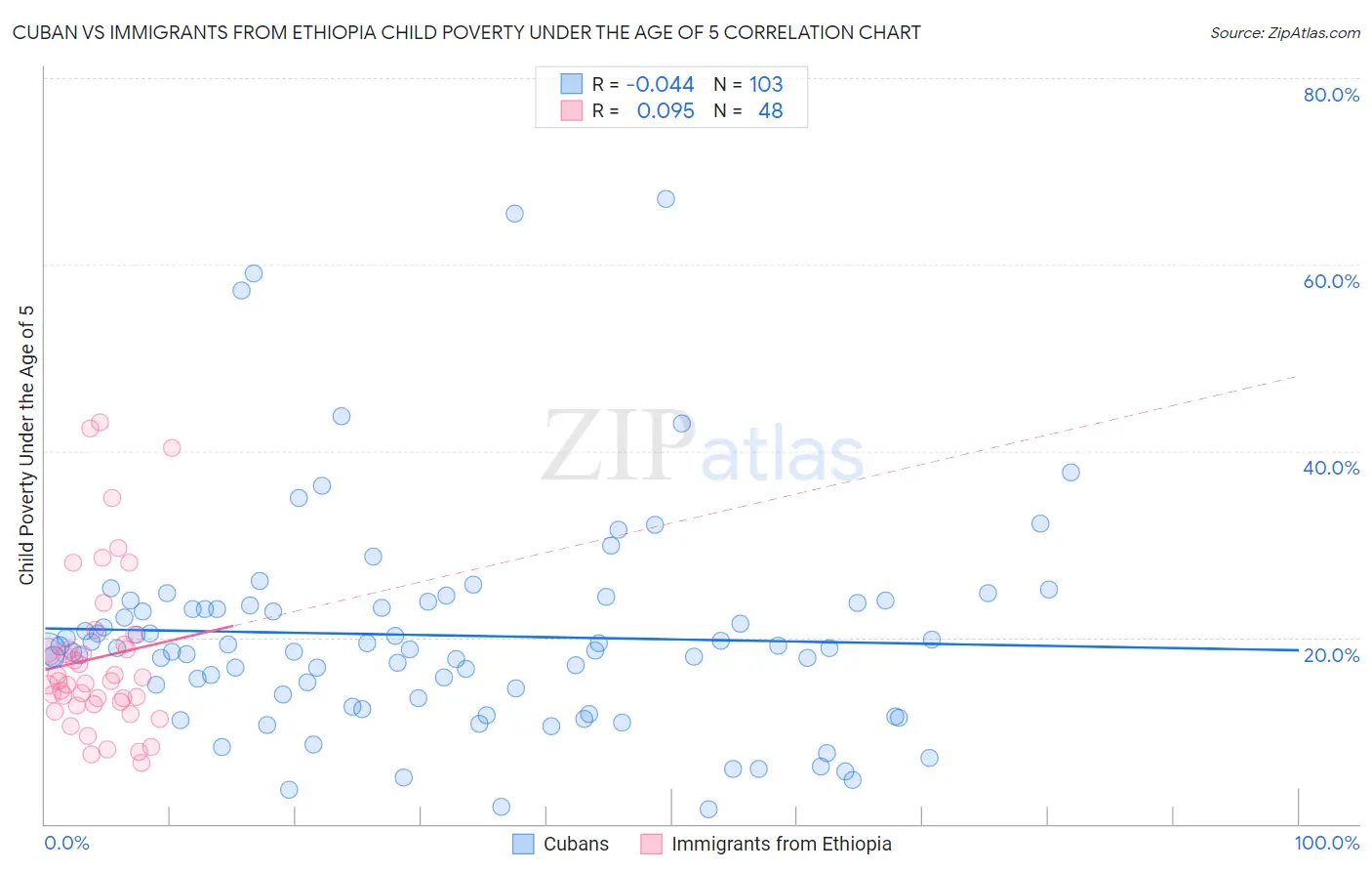 Cuban vs Immigrants from Ethiopia Child Poverty Under the Age of 5