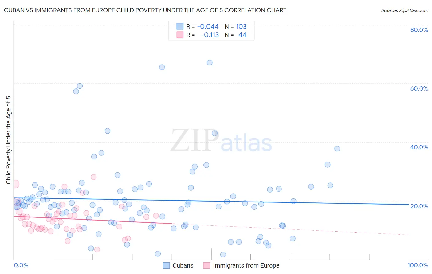Cuban vs Immigrants from Europe Child Poverty Under the Age of 5