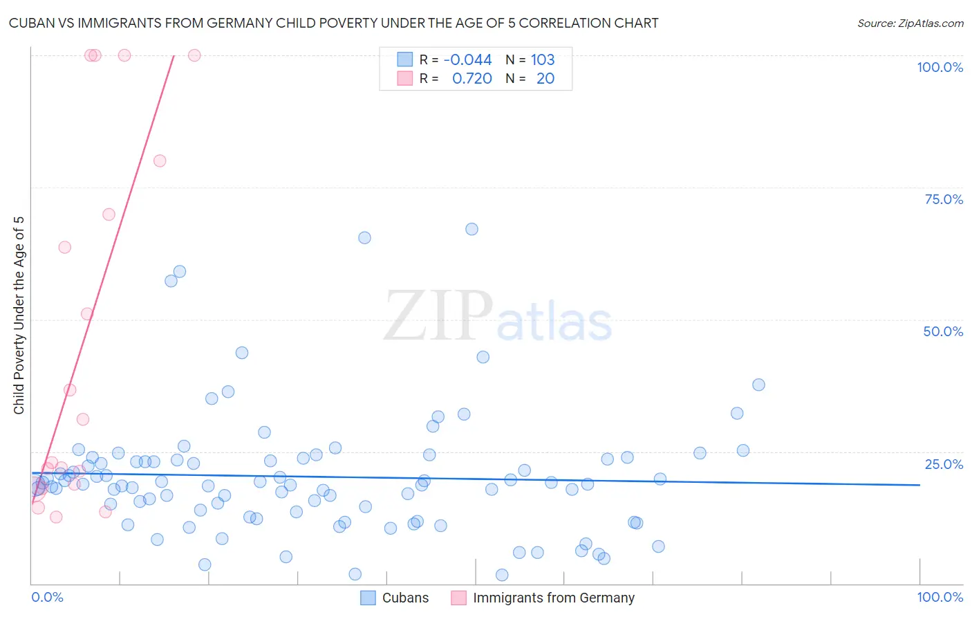 Cuban vs Immigrants from Germany Child Poverty Under the Age of 5