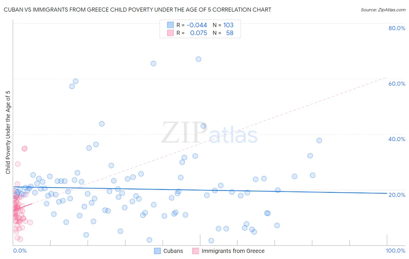 Cuban vs Immigrants from Greece Child Poverty Under the Age of 5