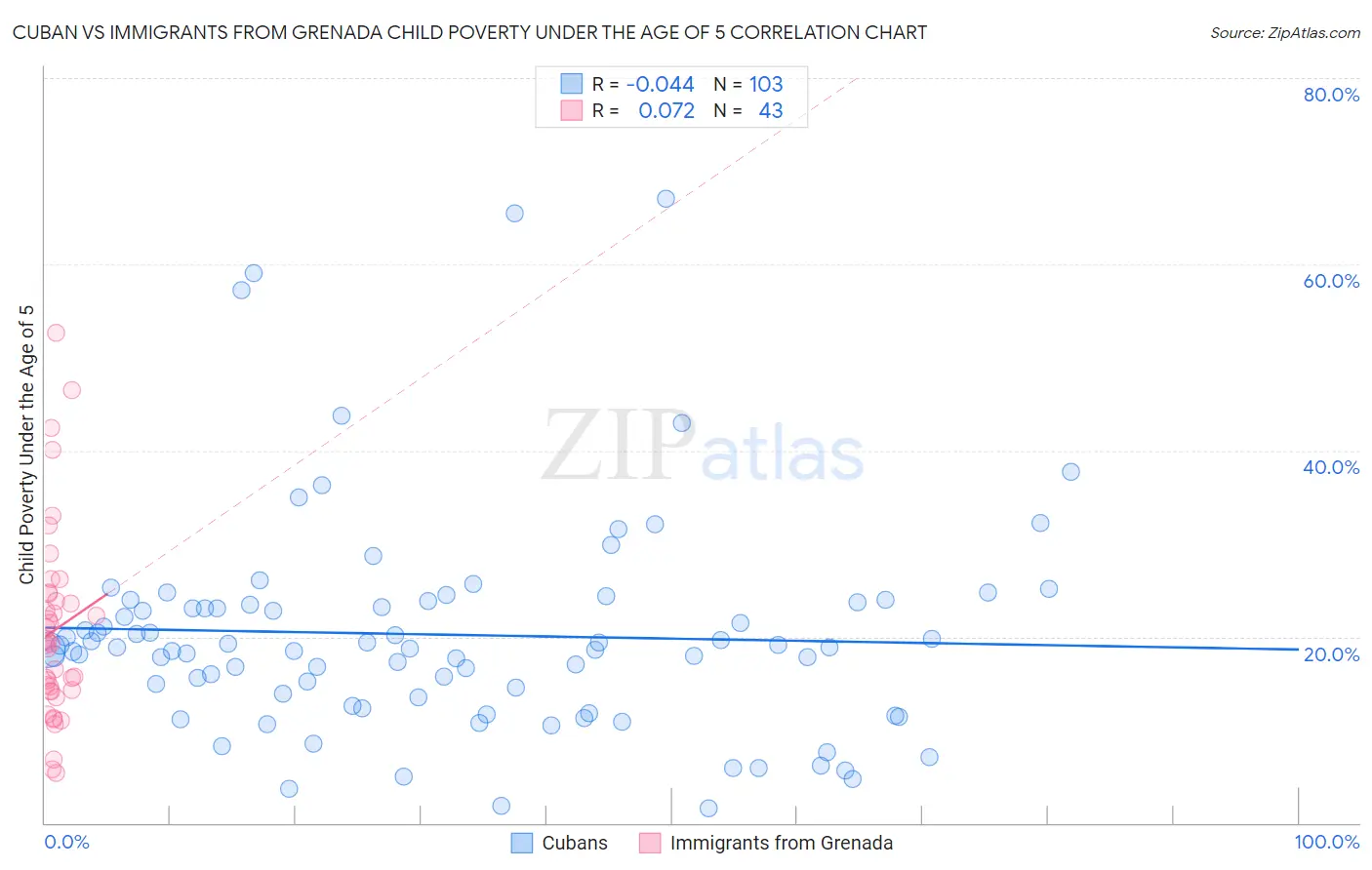 Cuban vs Immigrants from Grenada Child Poverty Under the Age of 5