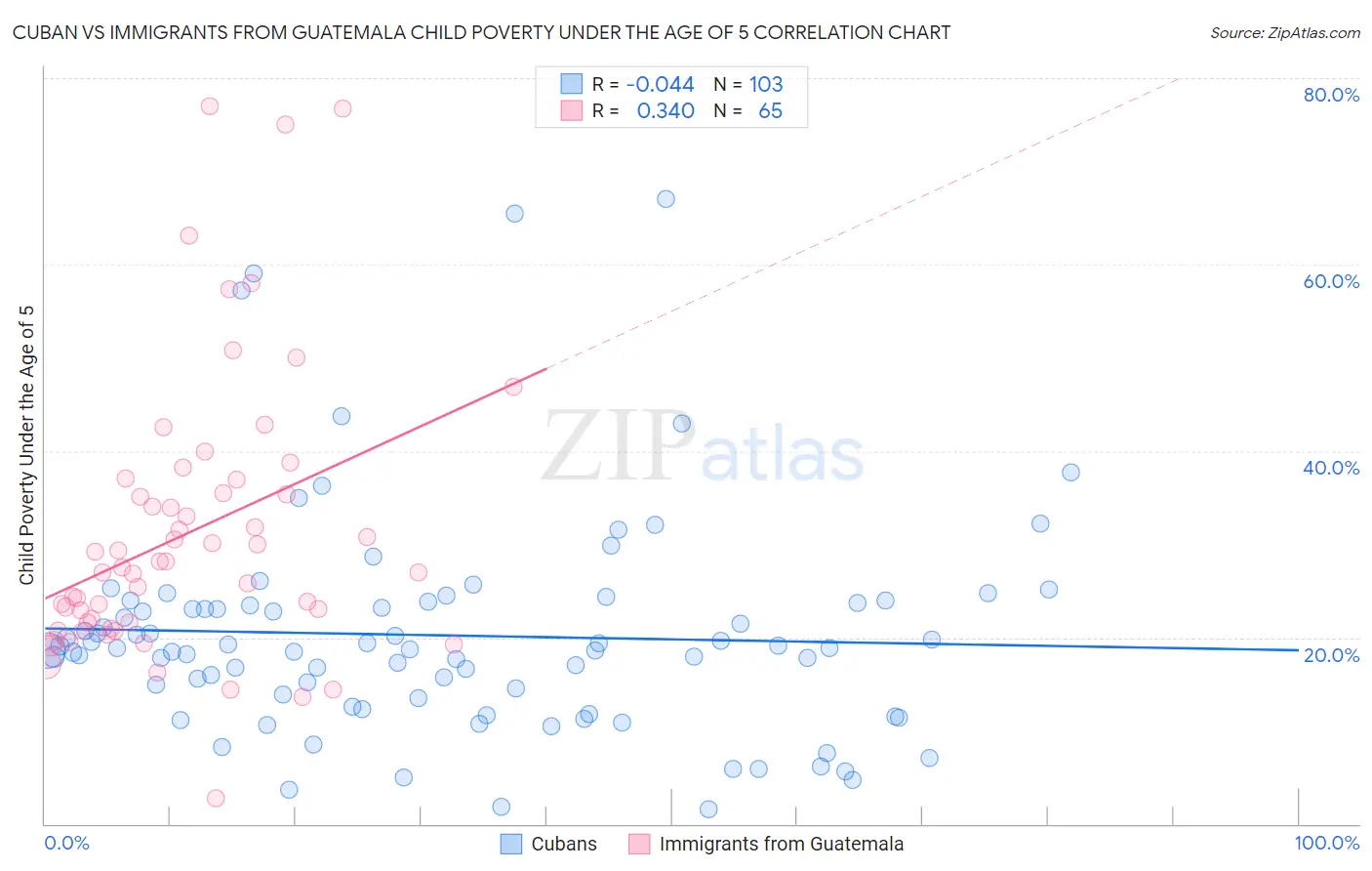 Cuban vs Immigrants from Guatemala Child Poverty Under the Age of 5