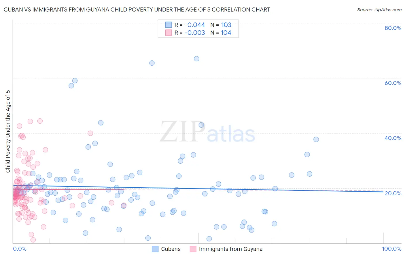 Cuban vs Immigrants from Guyana Child Poverty Under the Age of 5