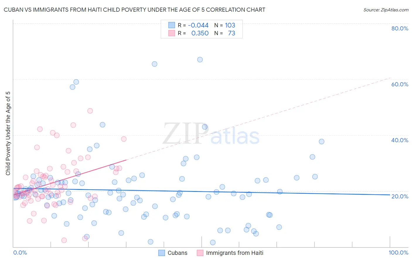 Cuban vs Immigrants from Haiti Child Poverty Under the Age of 5