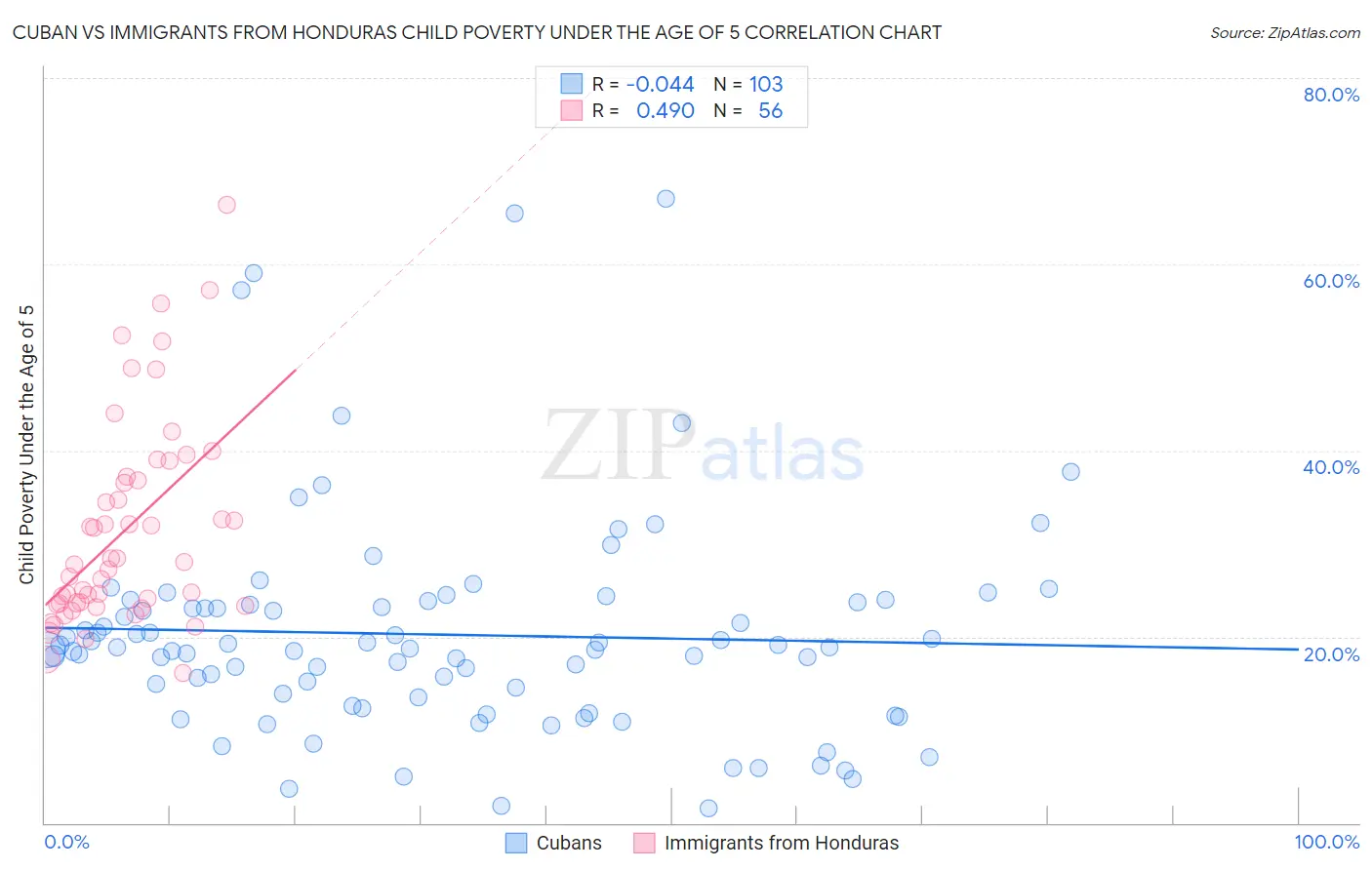 Cuban vs Immigrants from Honduras Child Poverty Under the Age of 5