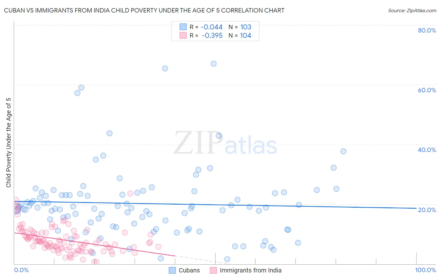 Cuban vs Immigrants from India Child Poverty Under the Age of 5