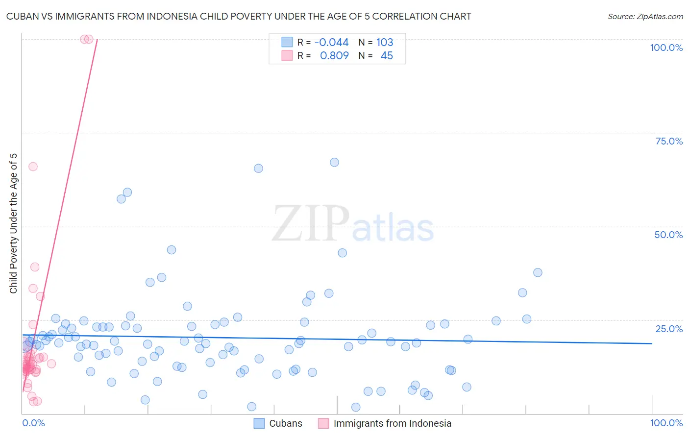 Cuban vs Immigrants from Indonesia Child Poverty Under the Age of 5