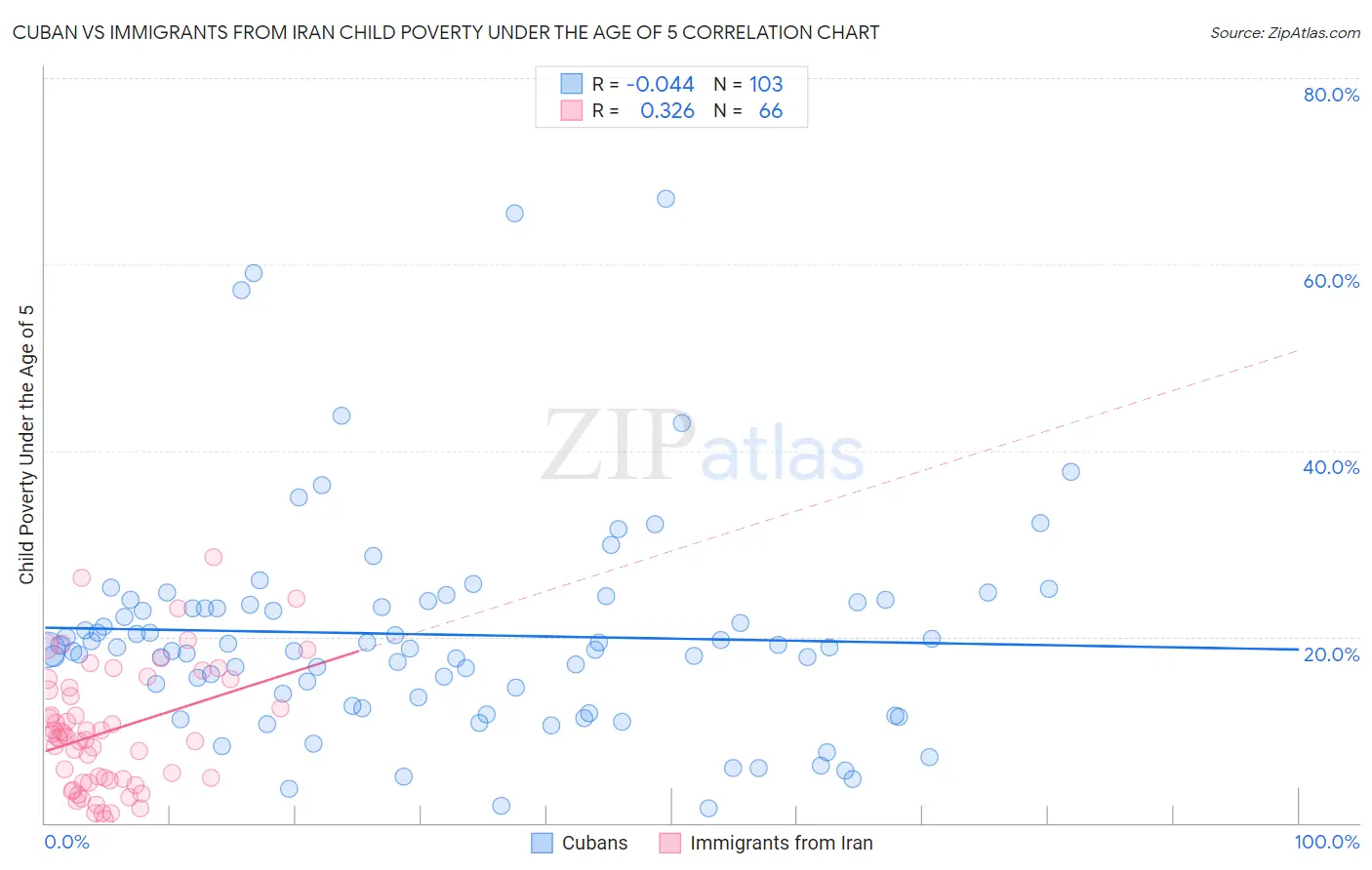 Cuban vs Immigrants from Iran Child Poverty Under the Age of 5