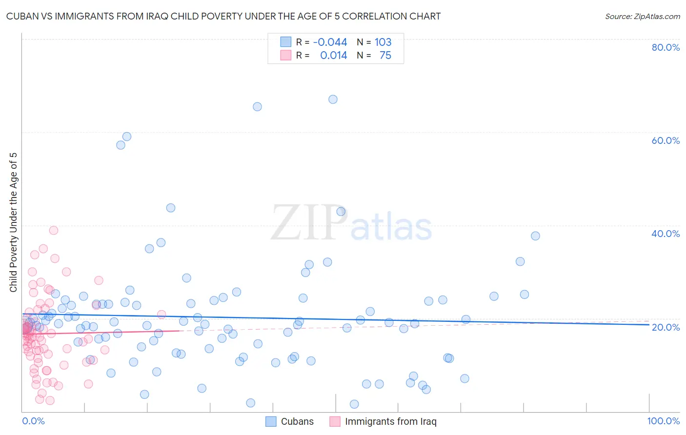 Cuban vs Immigrants from Iraq Child Poverty Under the Age of 5