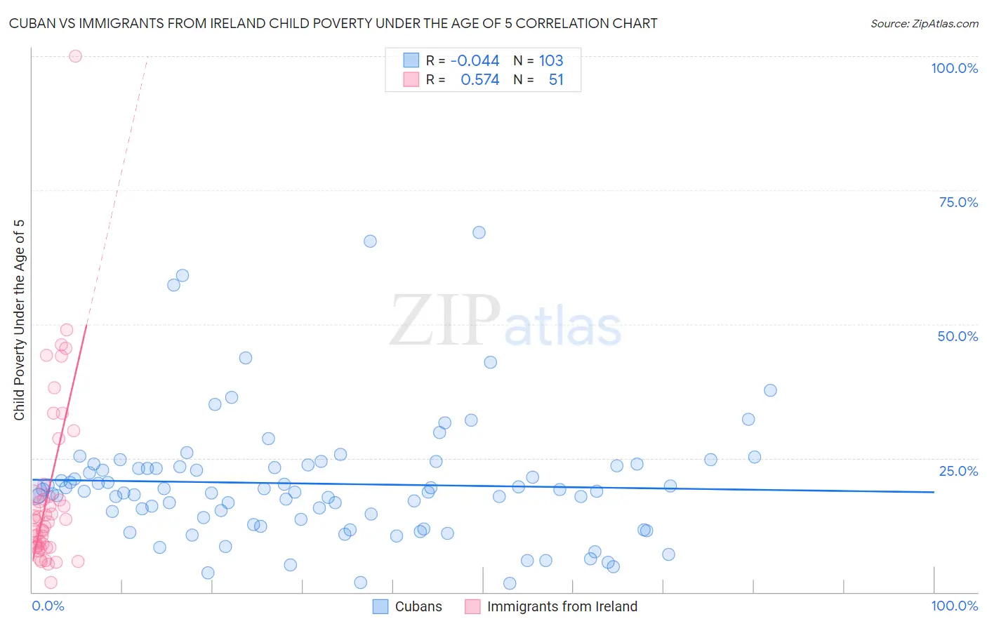 Cuban vs Immigrants from Ireland Child Poverty Under the Age of 5