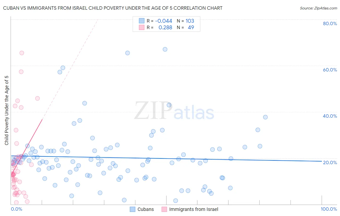 Cuban vs Immigrants from Israel Child Poverty Under the Age of 5