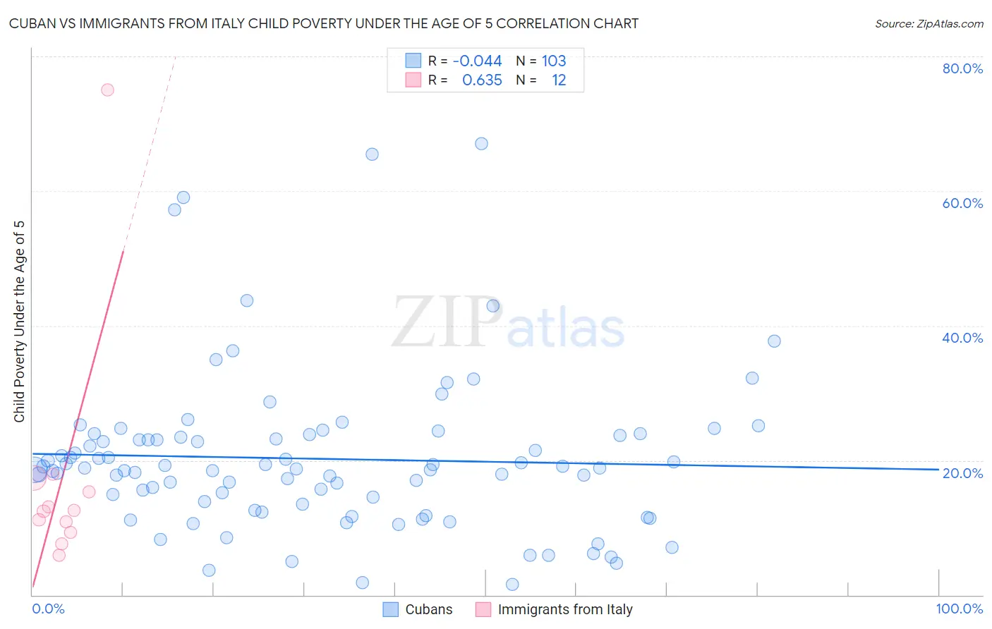 Cuban vs Immigrants from Italy Child Poverty Under the Age of 5