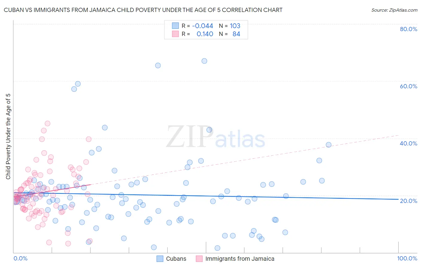 Cuban vs Immigrants from Jamaica Child Poverty Under the Age of 5