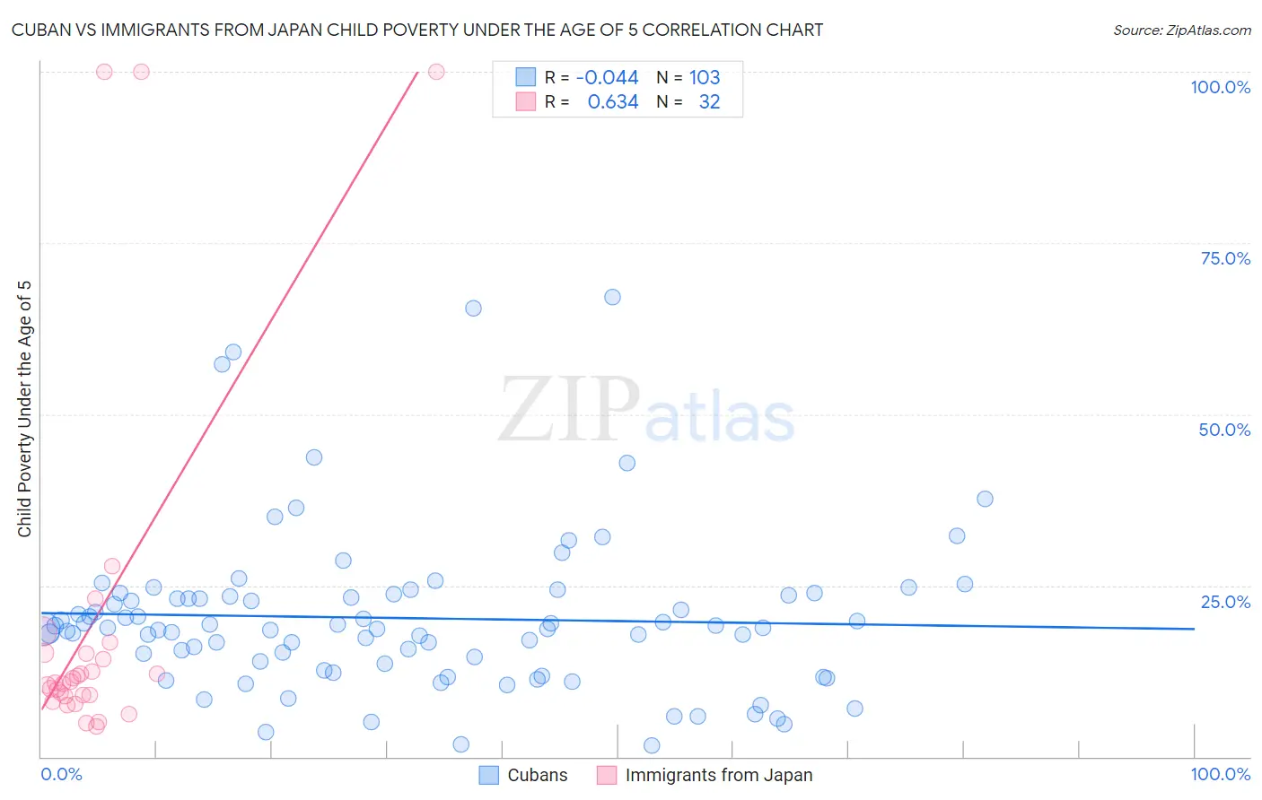 Cuban vs Immigrants from Japan Child Poverty Under the Age of 5