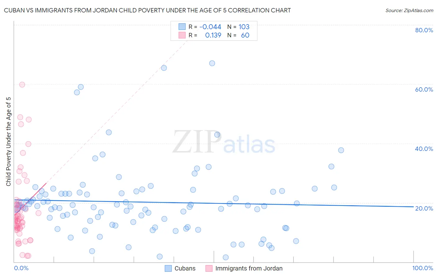 Cuban vs Immigrants from Jordan Child Poverty Under the Age of 5