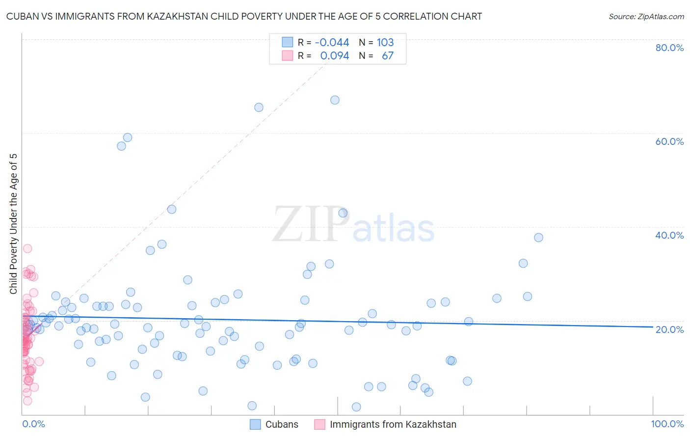 Cuban vs Immigrants from Kazakhstan Child Poverty Under the Age of 5