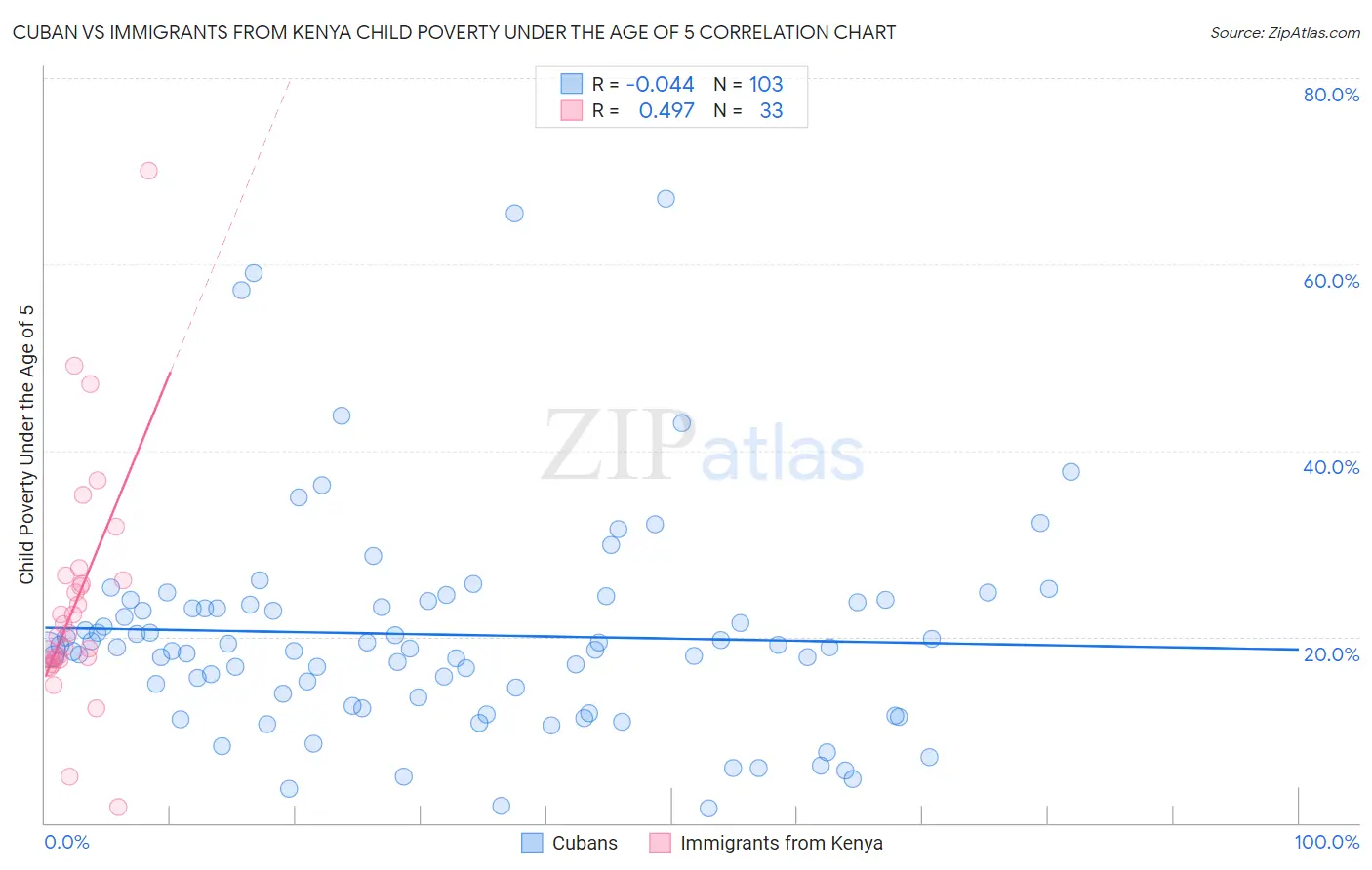 Cuban vs Immigrants from Kenya Child Poverty Under the Age of 5