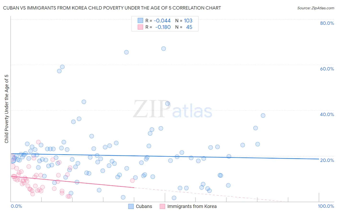 Cuban vs Immigrants from Korea Child Poverty Under the Age of 5