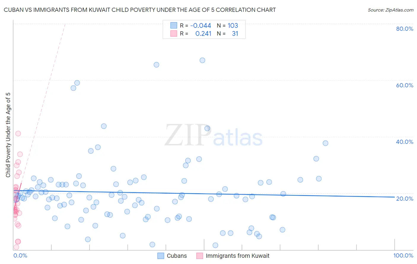 Cuban vs Immigrants from Kuwait Child Poverty Under the Age of 5