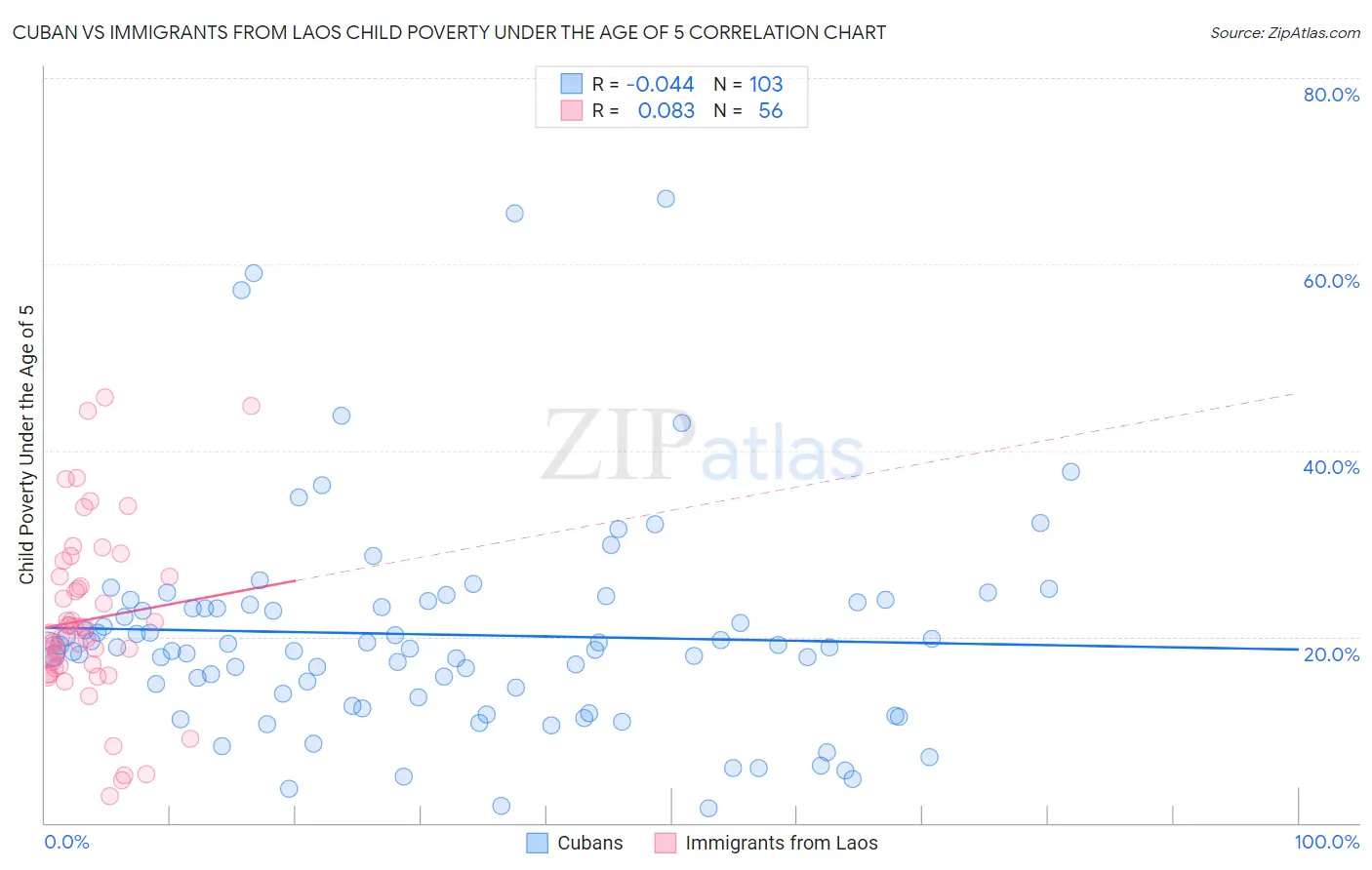 Cuban vs Immigrants from Laos Child Poverty Under the Age of 5