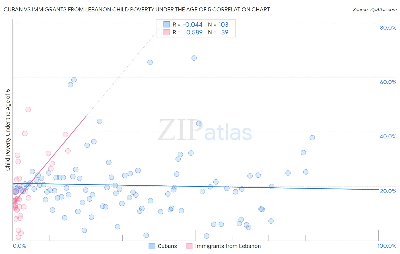 Cuban vs Immigrants from Lebanon Child Poverty Under the Age of 5
