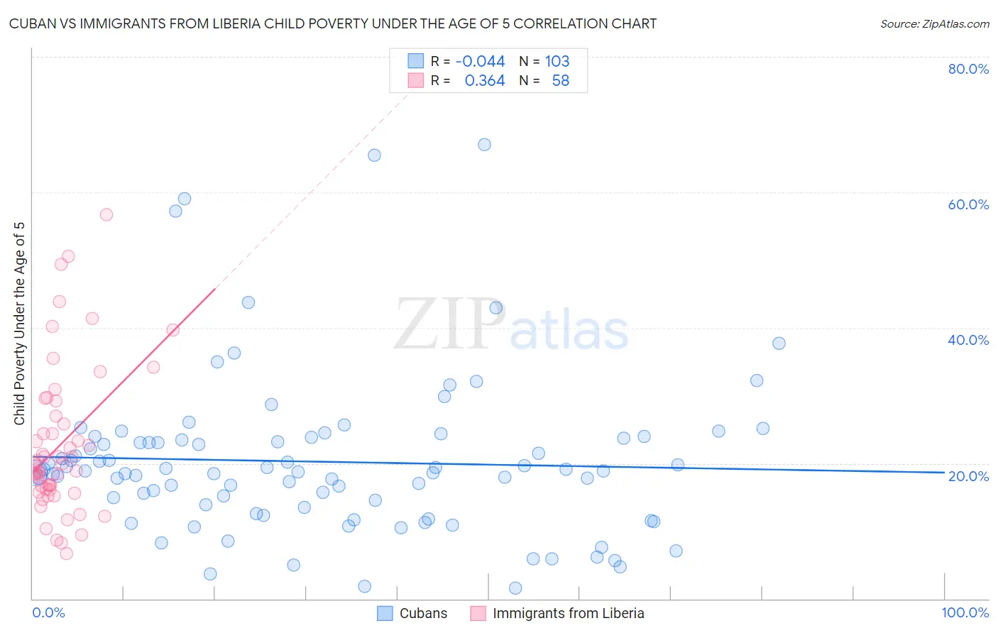 Cuban vs Immigrants from Liberia Child Poverty Under the Age of 5
