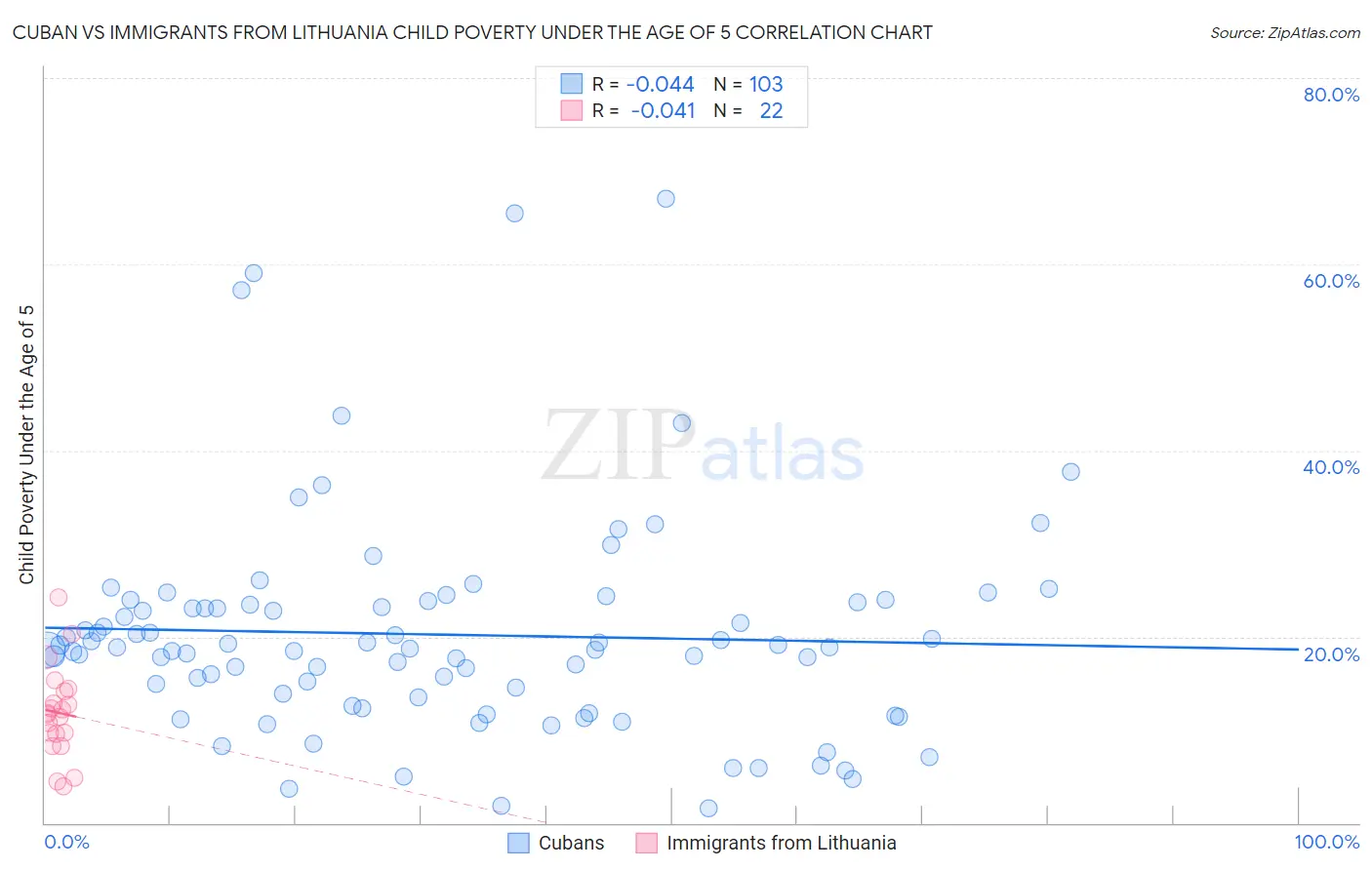 Cuban vs Immigrants from Lithuania Child Poverty Under the Age of 5