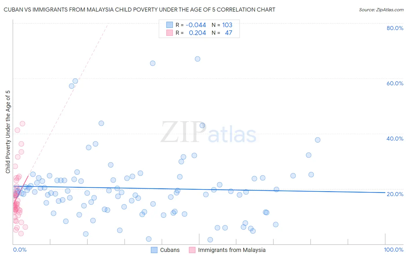 Cuban vs Immigrants from Malaysia Child Poverty Under the Age of 5