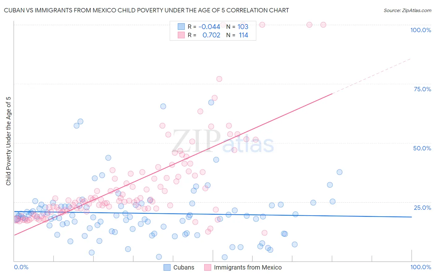 Cuban vs Immigrants from Mexico Child Poverty Under the Age of 5