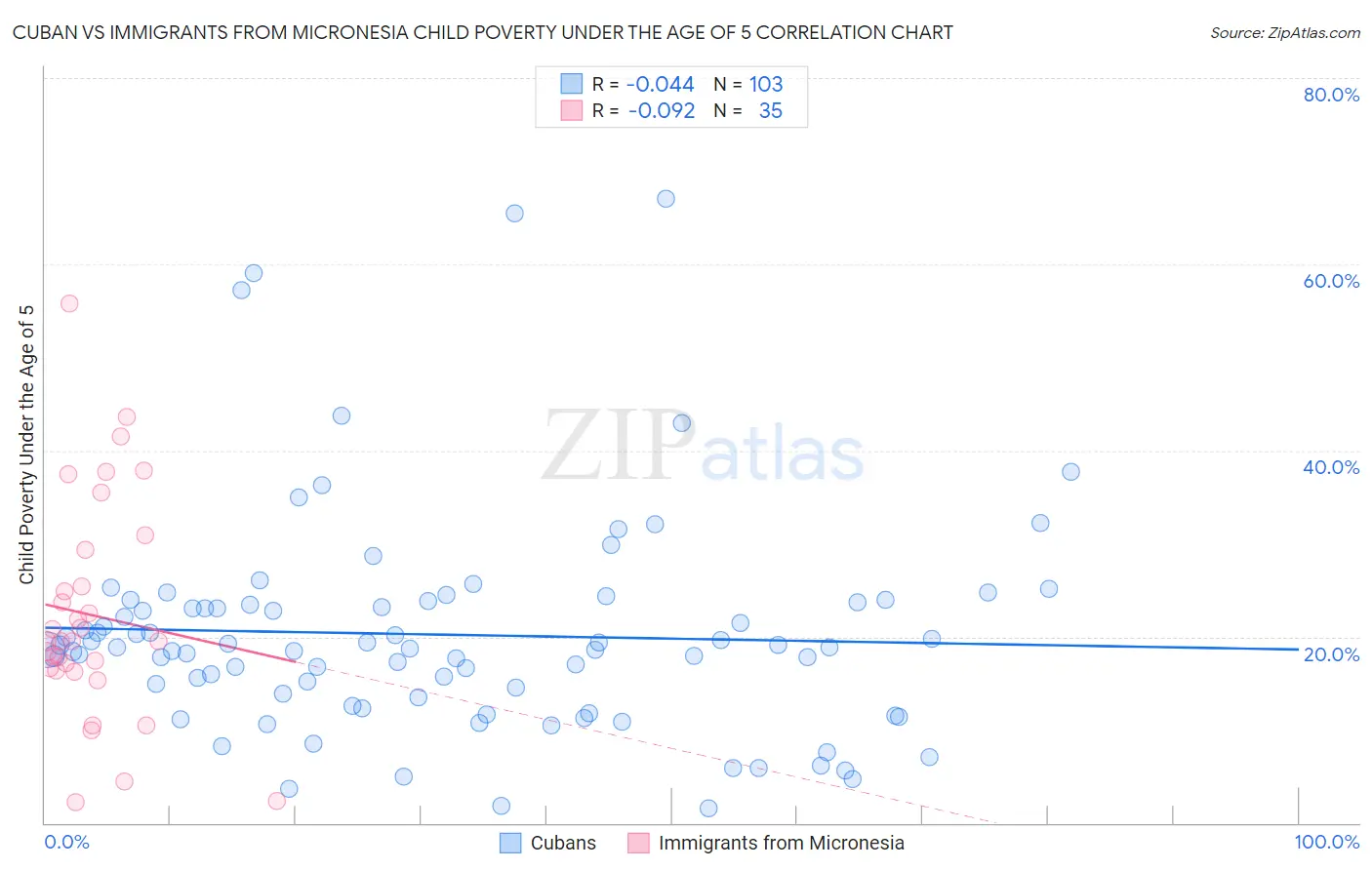 Cuban vs Immigrants from Micronesia Child Poverty Under the Age of 5