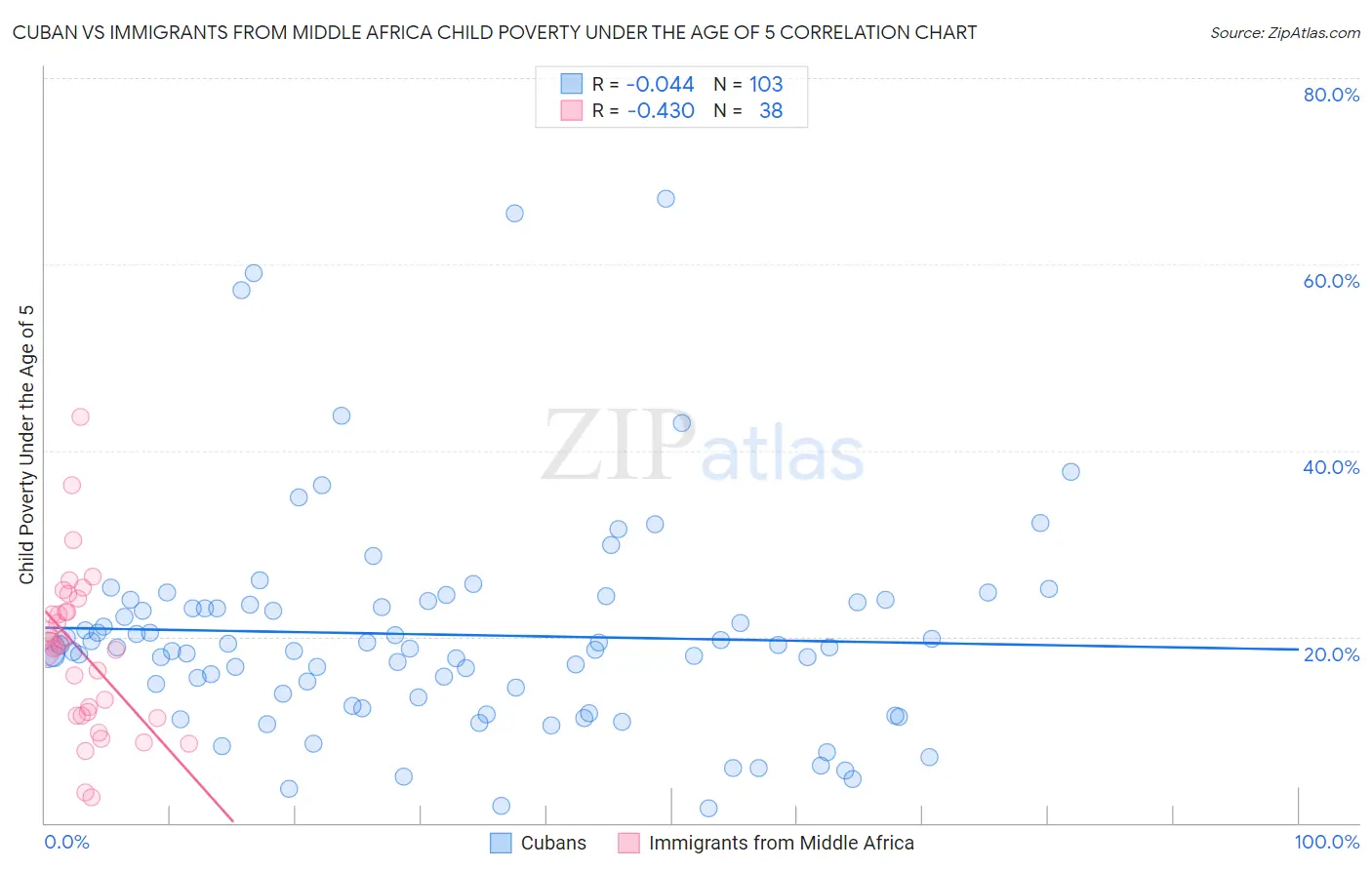 Cuban vs Immigrants from Middle Africa Child Poverty Under the Age of 5