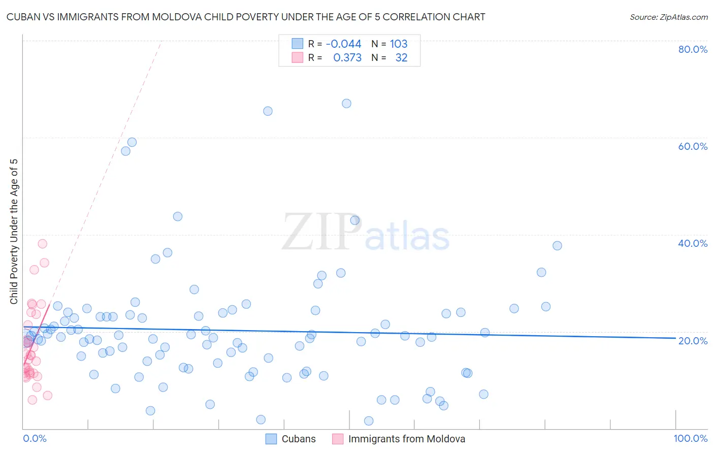 Cuban vs Immigrants from Moldova Child Poverty Under the Age of 5