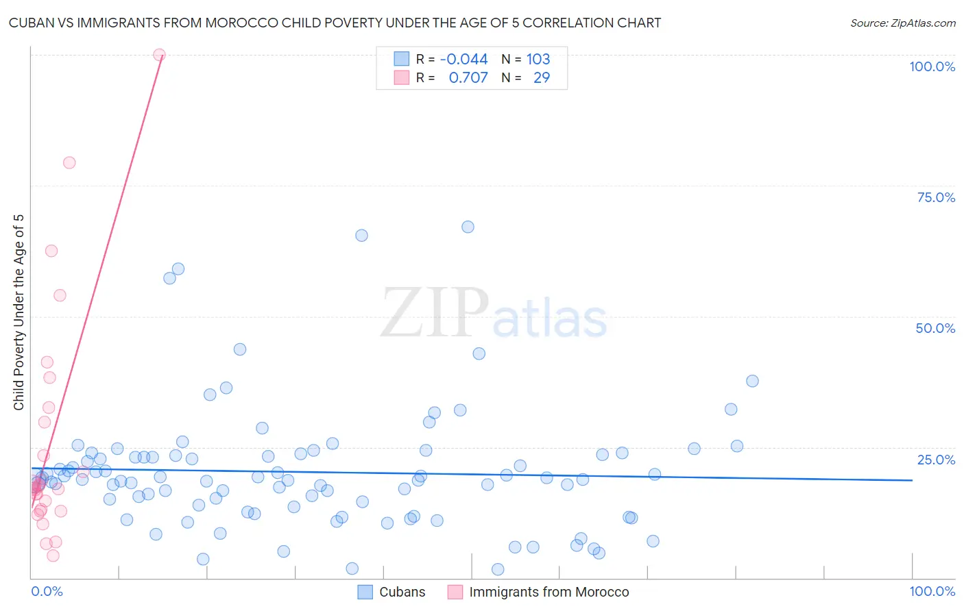 Cuban vs Immigrants from Morocco Child Poverty Under the Age of 5