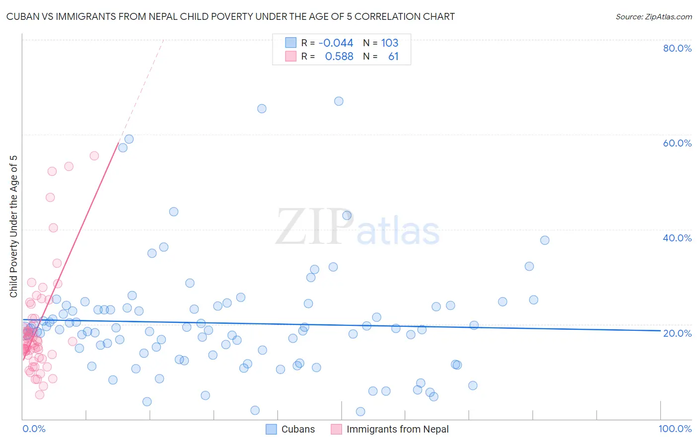 Cuban vs Immigrants from Nepal Child Poverty Under the Age of 5