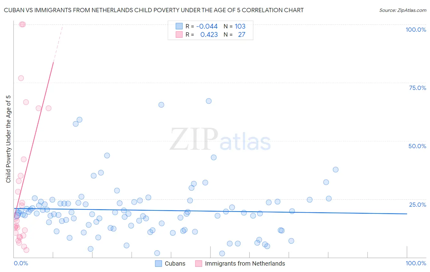 Cuban vs Immigrants from Netherlands Child Poverty Under the Age of 5