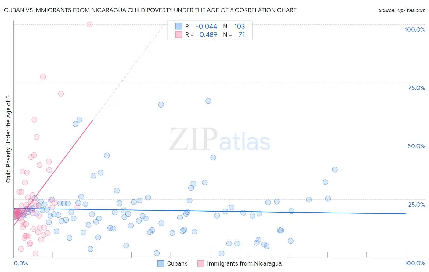 Cuban vs Immigrants from Nicaragua Child Poverty Under the Age of 5