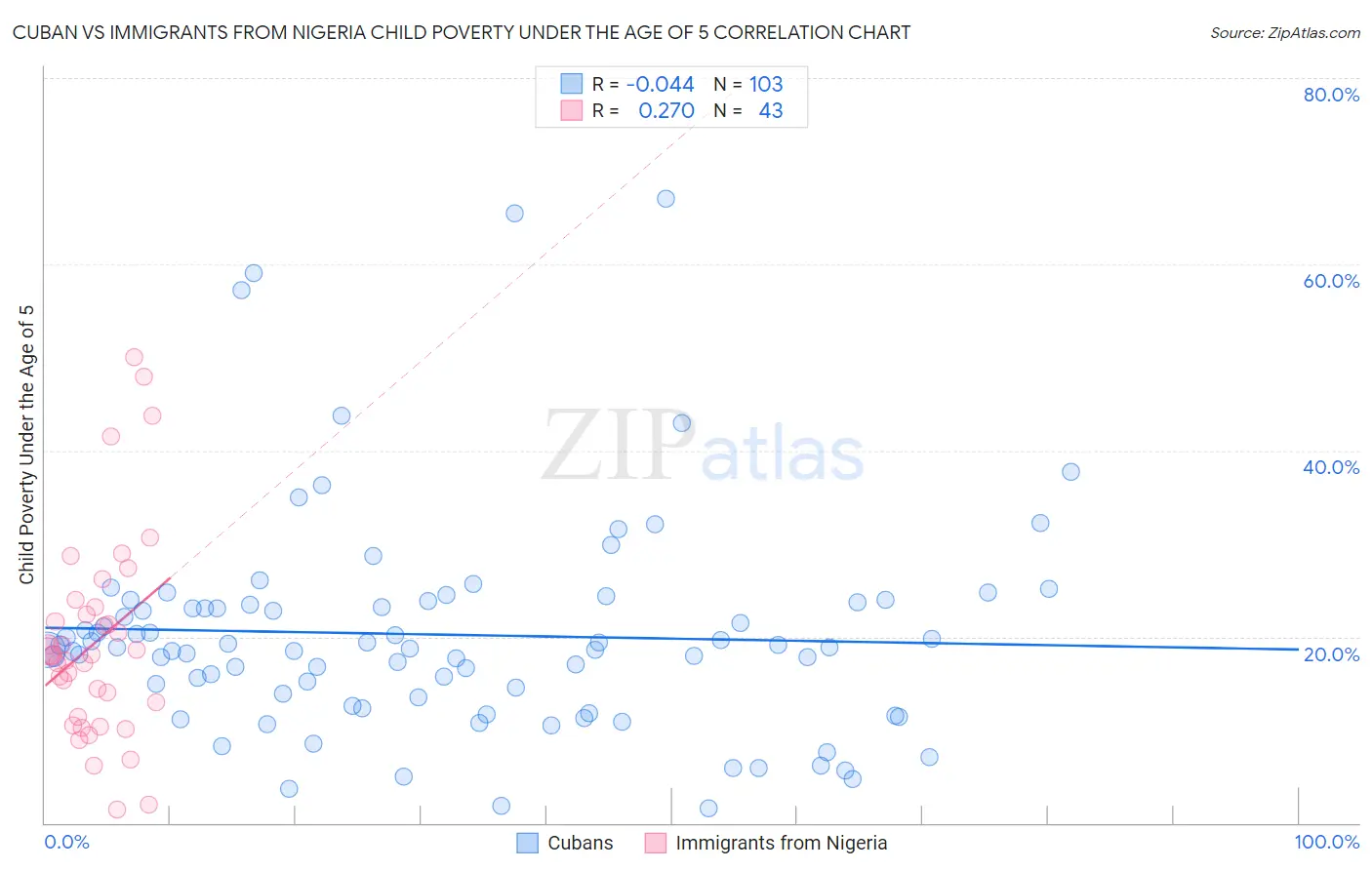 Cuban vs Immigrants from Nigeria Child Poverty Under the Age of 5