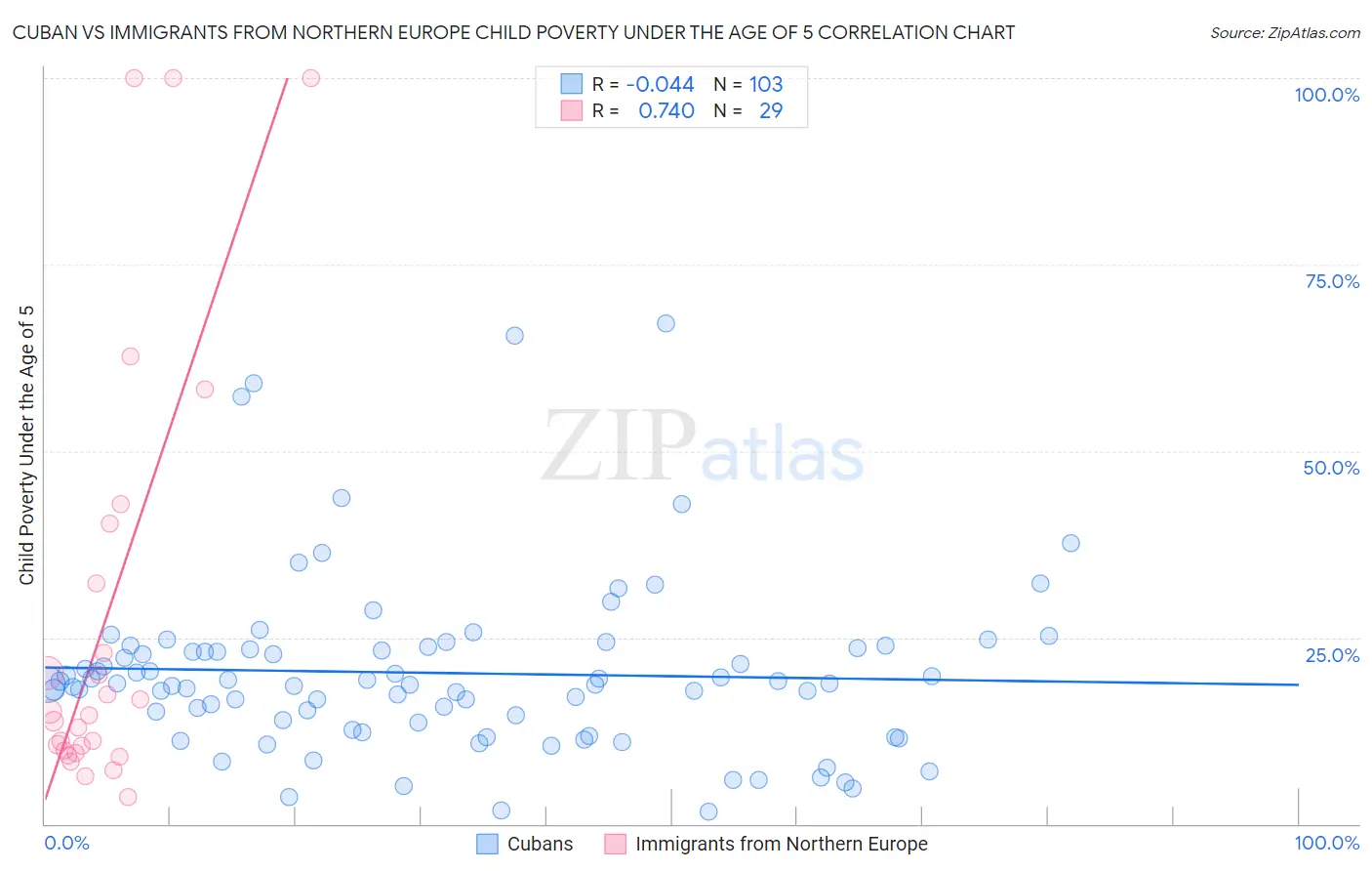 Cuban vs Immigrants from Northern Europe Child Poverty Under the Age of 5