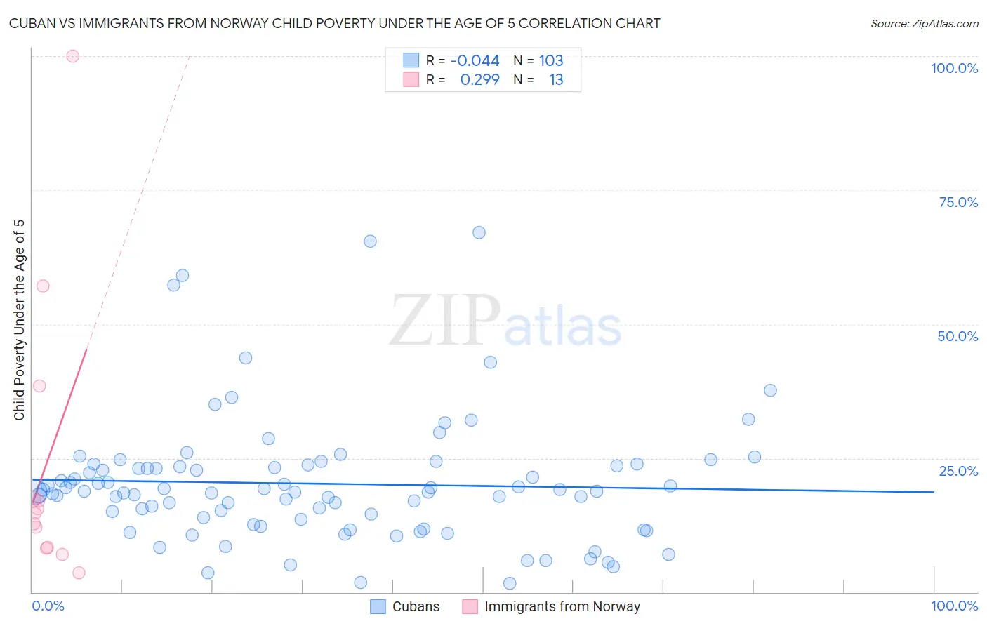 Cuban vs Immigrants from Norway Child Poverty Under the Age of 5