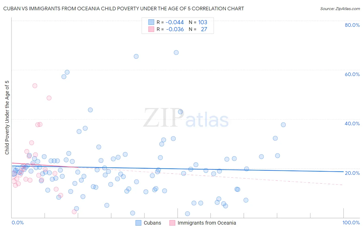 Cuban vs Immigrants from Oceania Child Poverty Under the Age of 5
