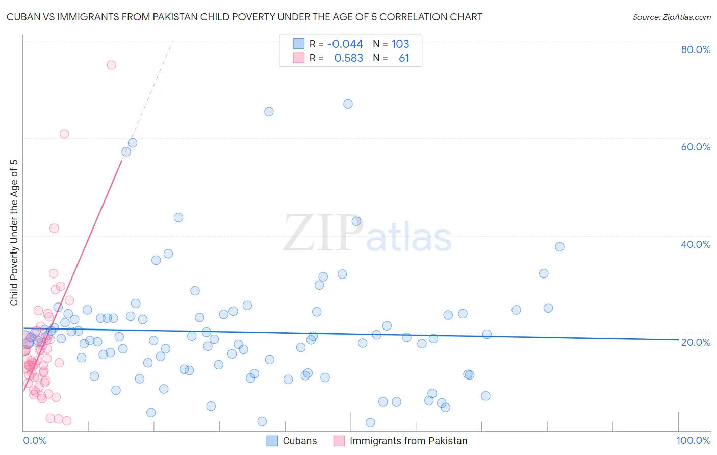 Cuban vs Immigrants from Pakistan Child Poverty Under the Age of 5