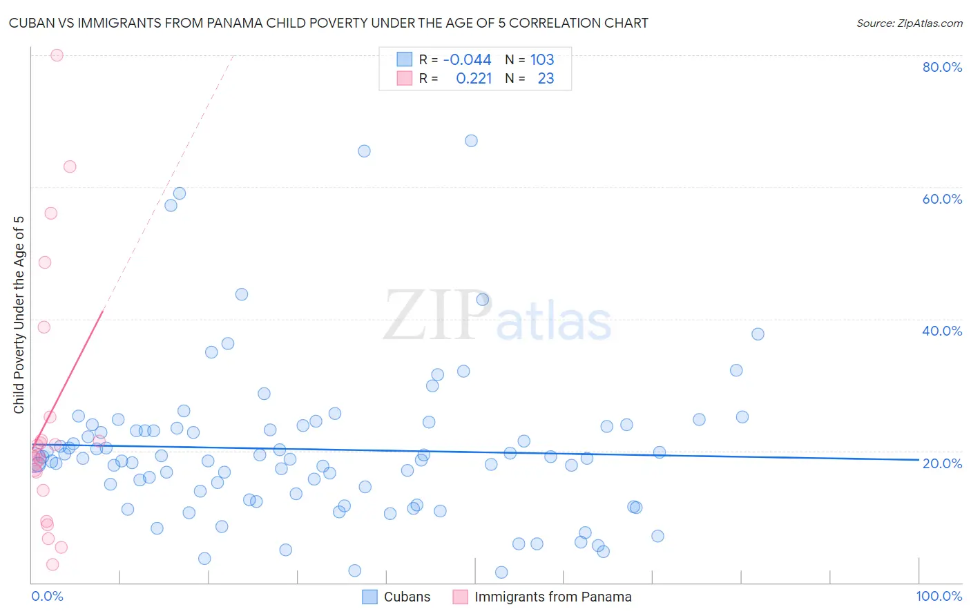 Cuban vs Immigrants from Panama Child Poverty Under the Age of 5