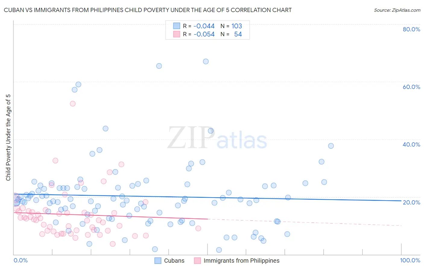 Cuban vs Immigrants from Philippines Child Poverty Under the Age of 5