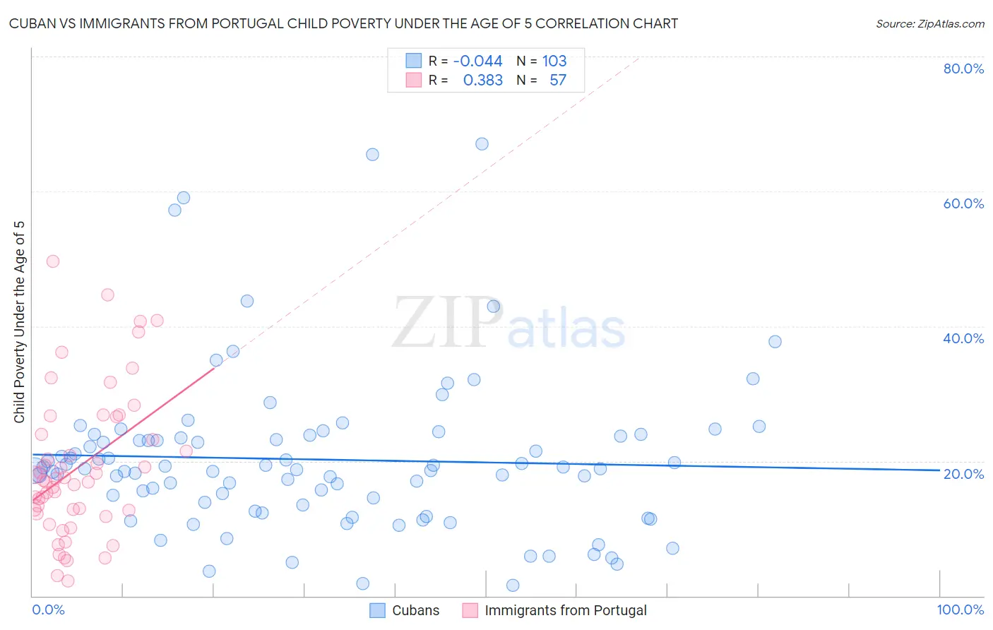 Cuban vs Immigrants from Portugal Child Poverty Under the Age of 5