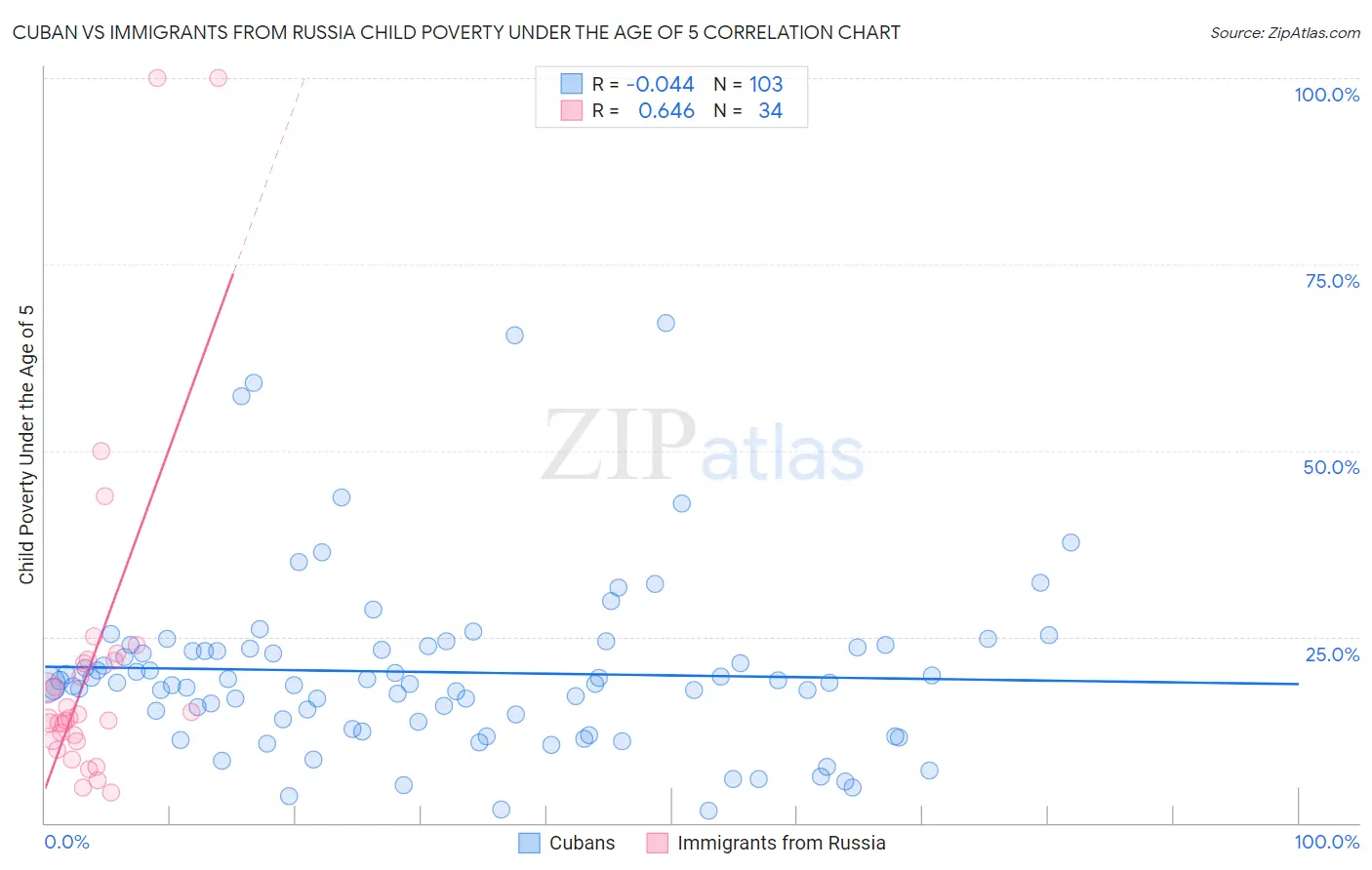 Cuban vs Immigrants from Russia Child Poverty Under the Age of 5